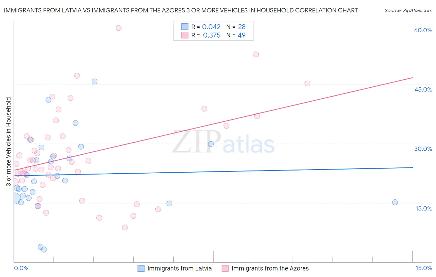 Immigrants from Latvia vs Immigrants from the Azores 3 or more Vehicles in Household