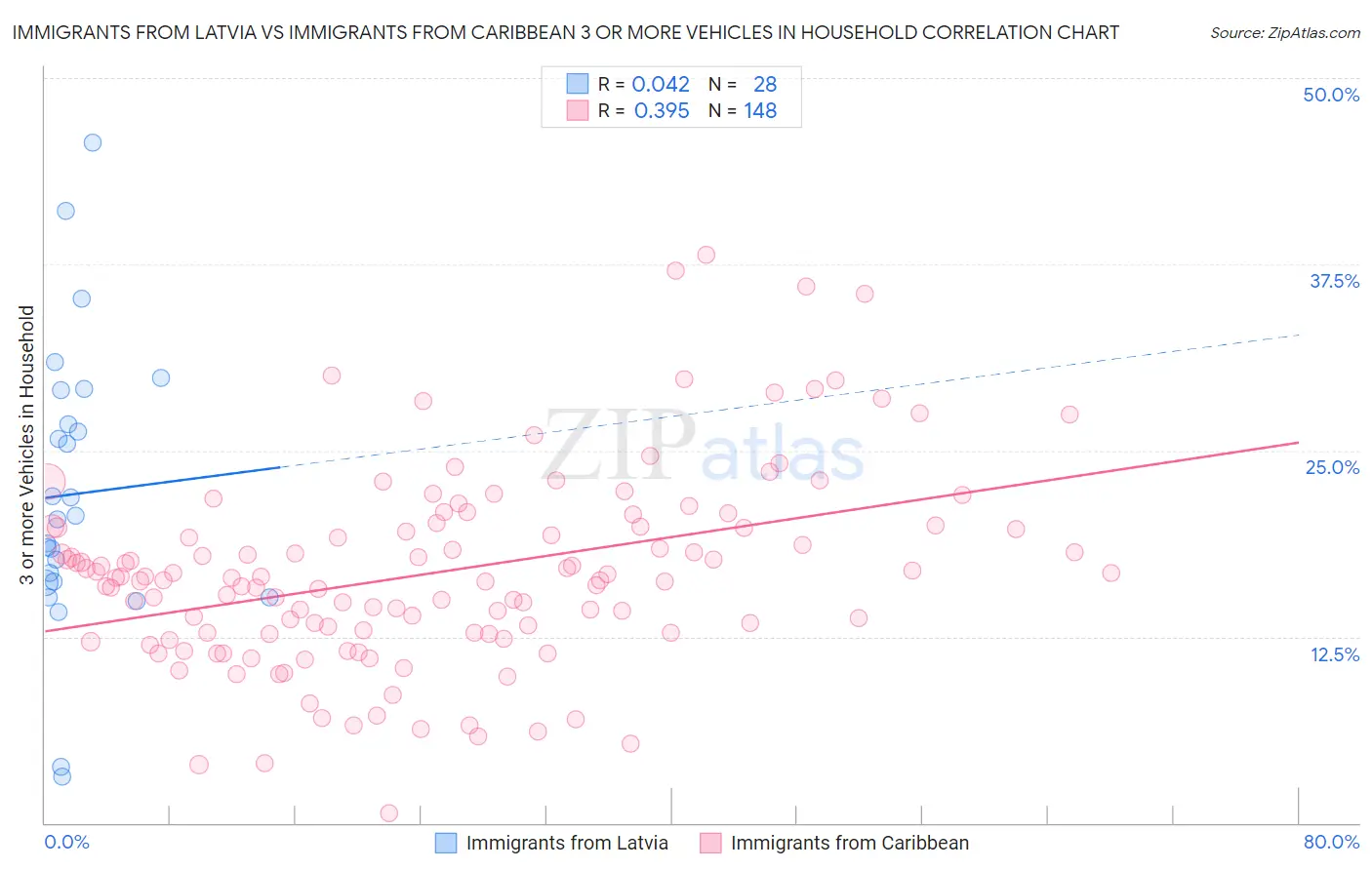 Immigrants from Latvia vs Immigrants from Caribbean 3 or more Vehicles in Household