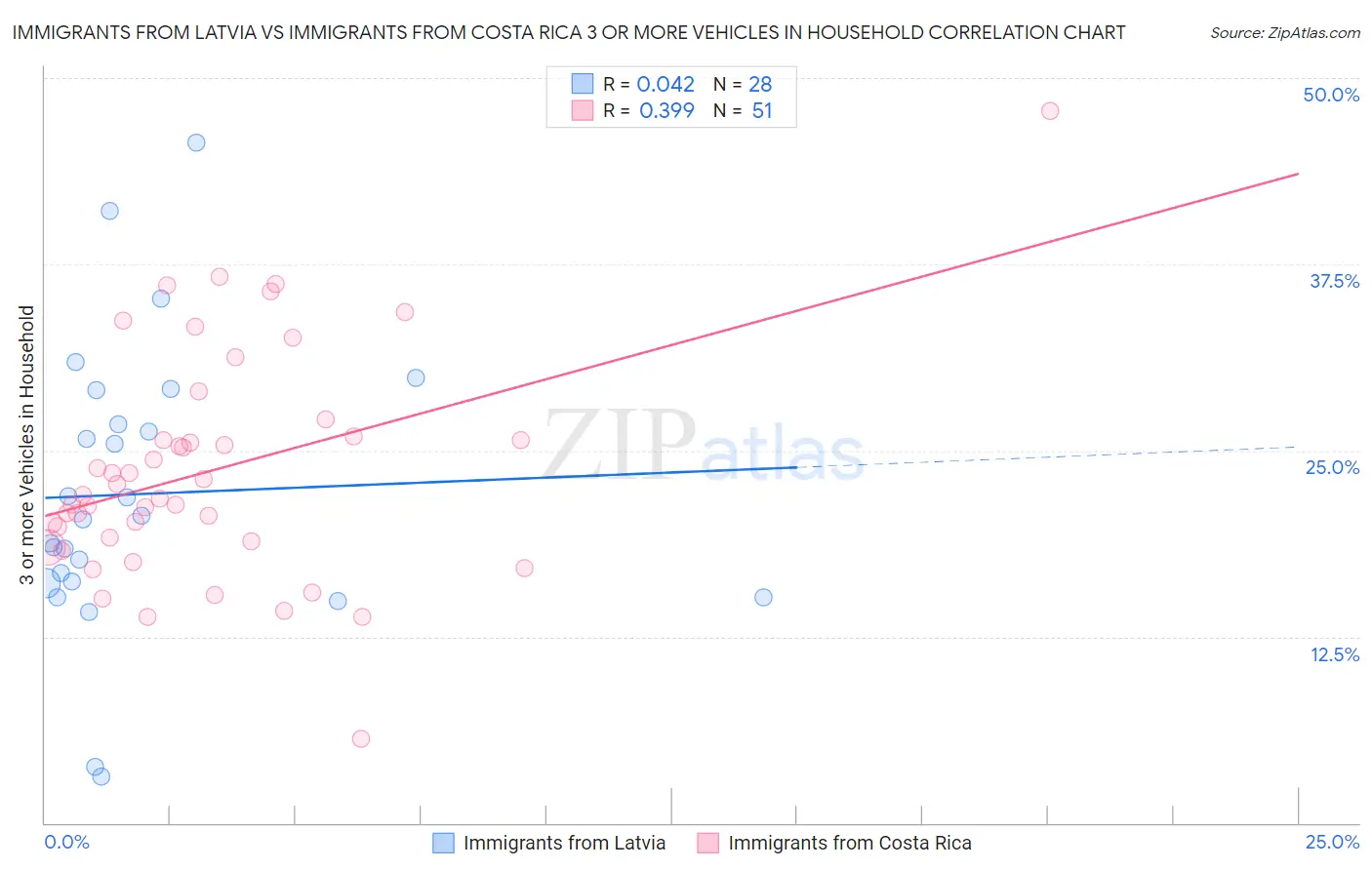 Immigrants from Latvia vs Immigrants from Costa Rica 3 or more Vehicles in Household