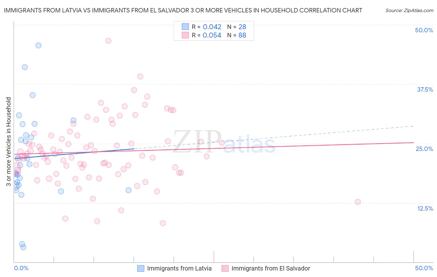 Immigrants from Latvia vs Immigrants from El Salvador 3 or more Vehicles in Household