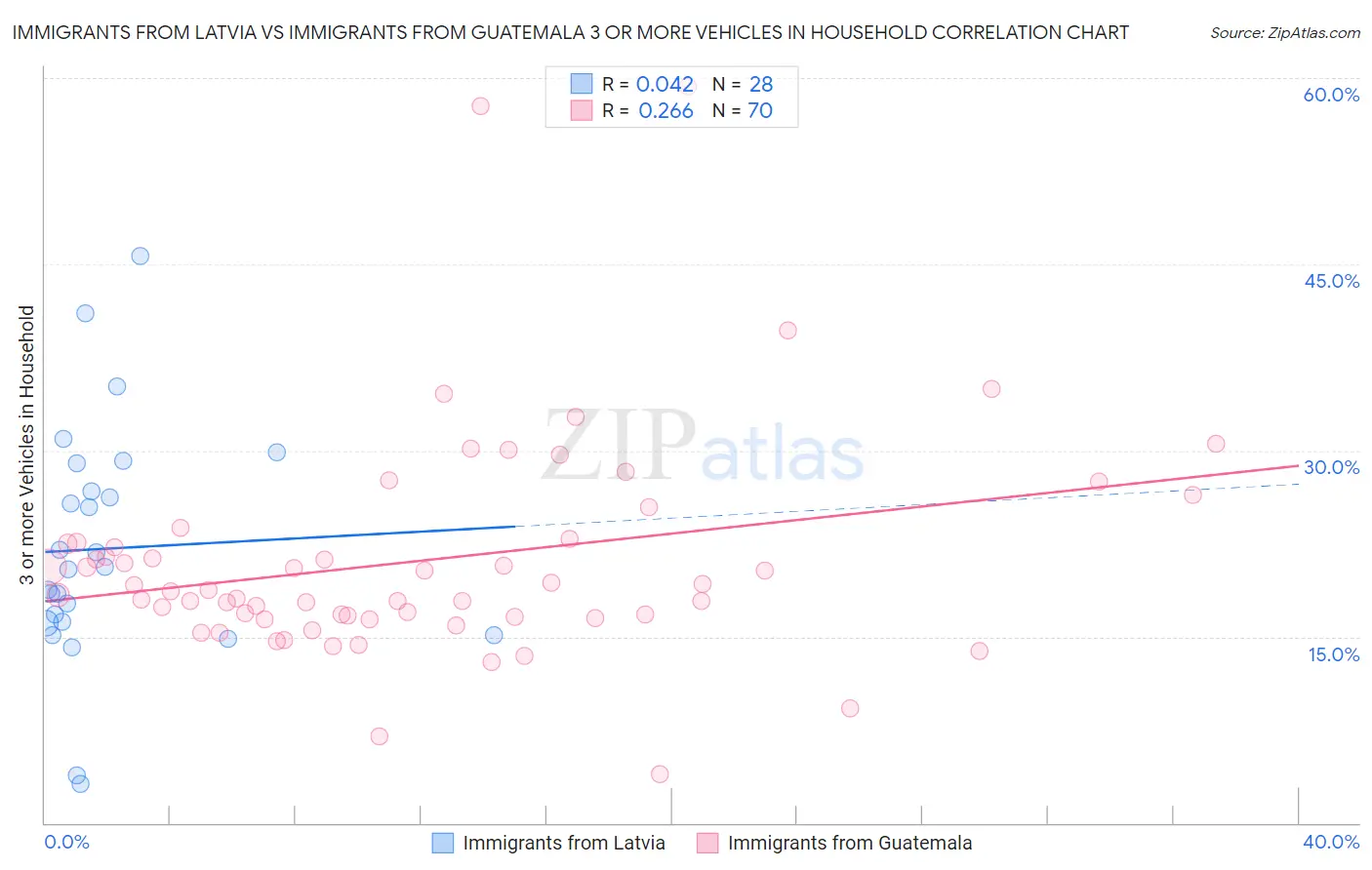 Immigrants from Latvia vs Immigrants from Guatemala 3 or more Vehicles in Household