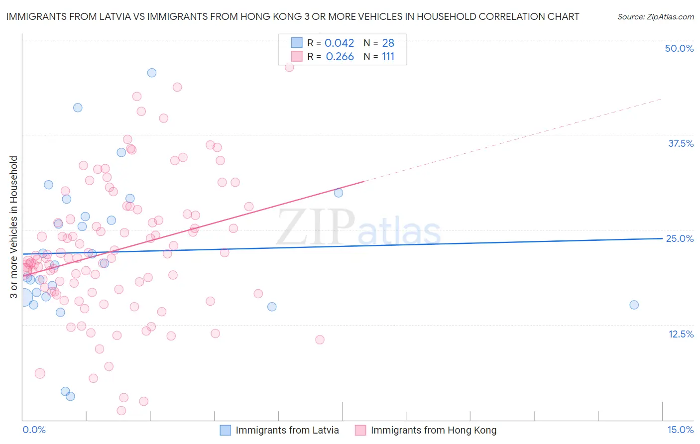 Immigrants from Latvia vs Immigrants from Hong Kong 3 or more Vehicles in Household