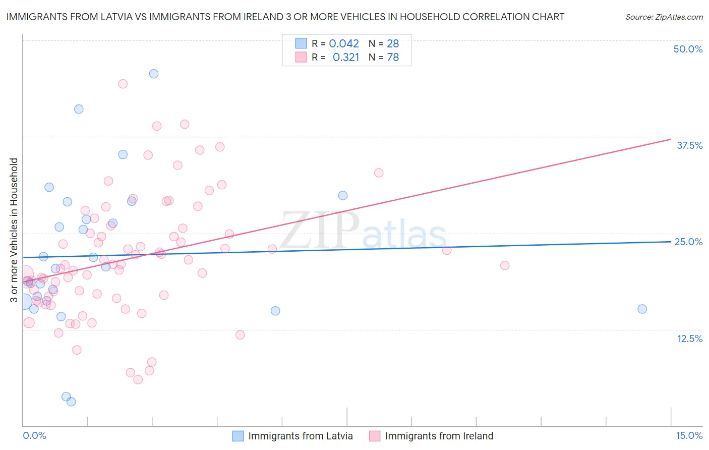 Immigrants from Latvia vs Immigrants from Ireland 3 or more Vehicles in Household