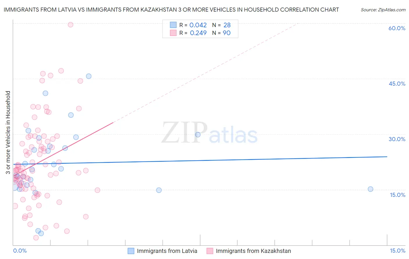 Immigrants from Latvia vs Immigrants from Kazakhstan 3 or more Vehicles in Household