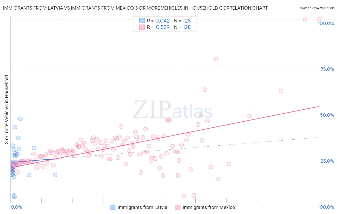 Immigrants from Latvia vs Immigrants from Mexico 3 or more Vehicles in Household