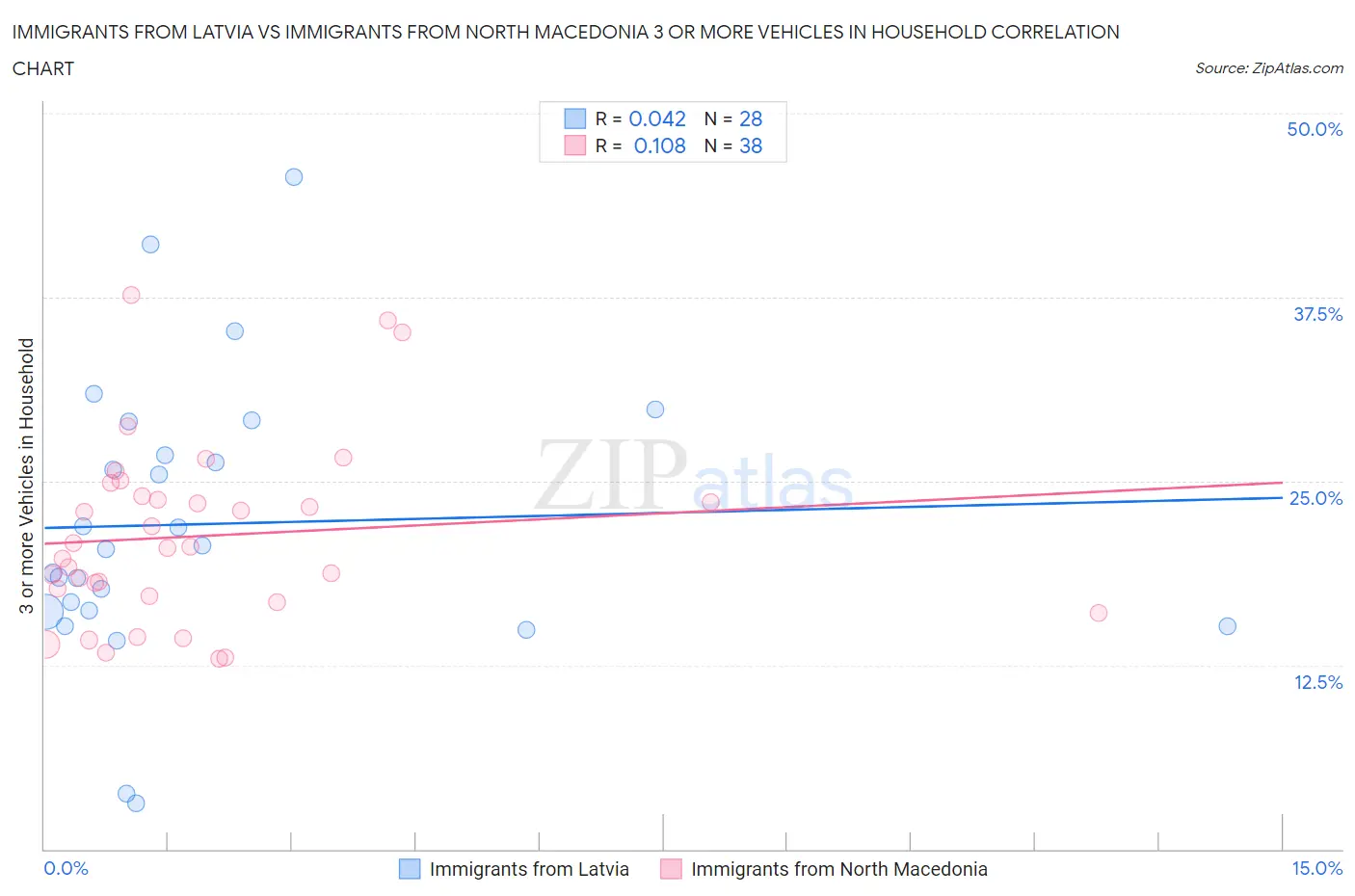 Immigrants from Latvia vs Immigrants from North Macedonia 3 or more Vehicles in Household