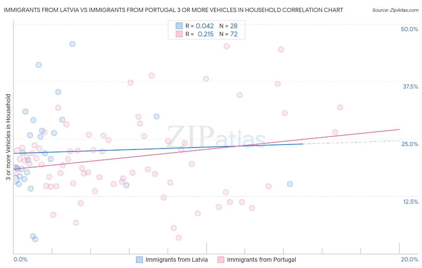 Immigrants from Latvia vs Immigrants from Portugal 3 or more Vehicles in Household