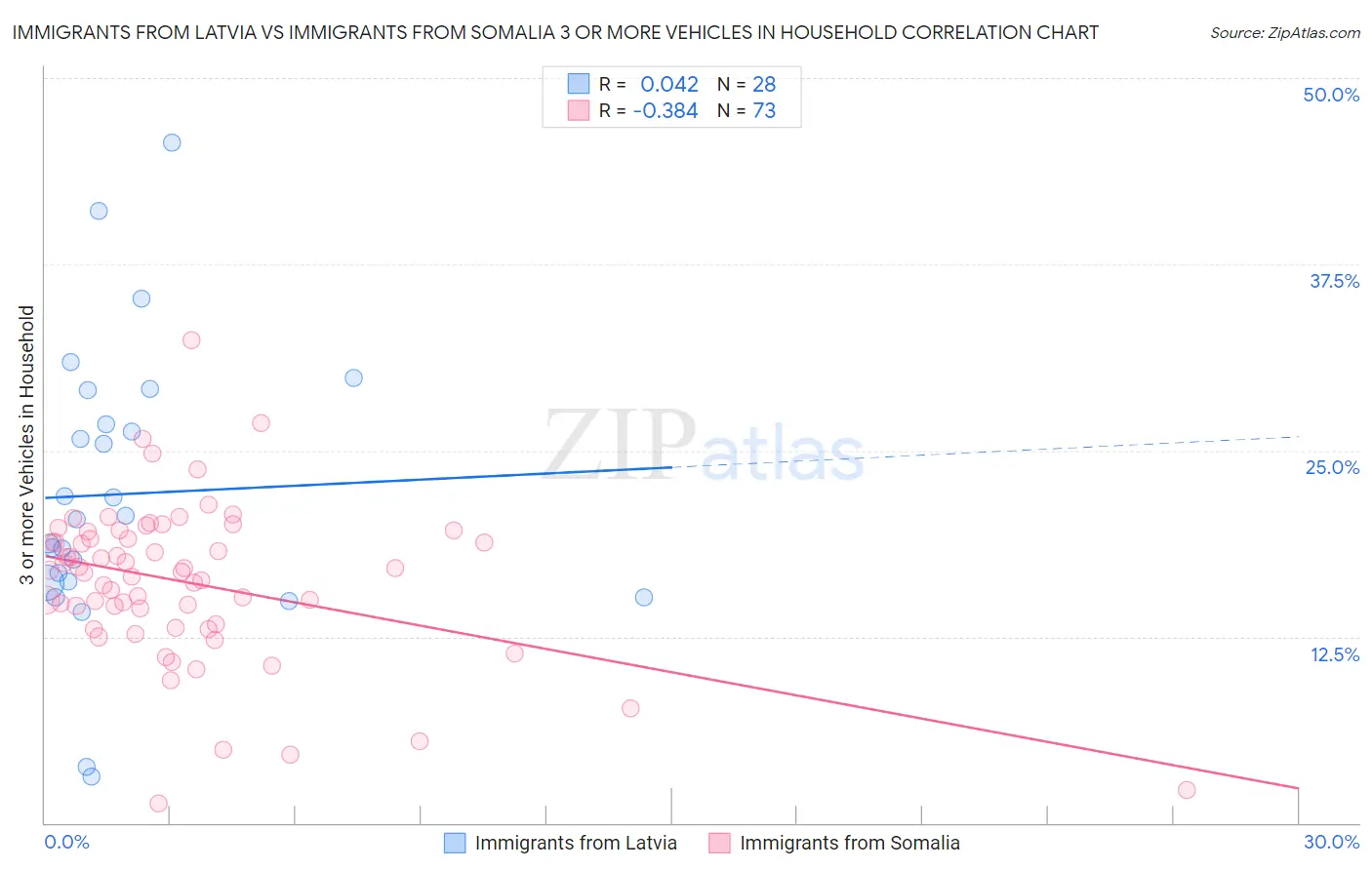 Immigrants from Latvia vs Immigrants from Somalia 3 or more Vehicles in Household