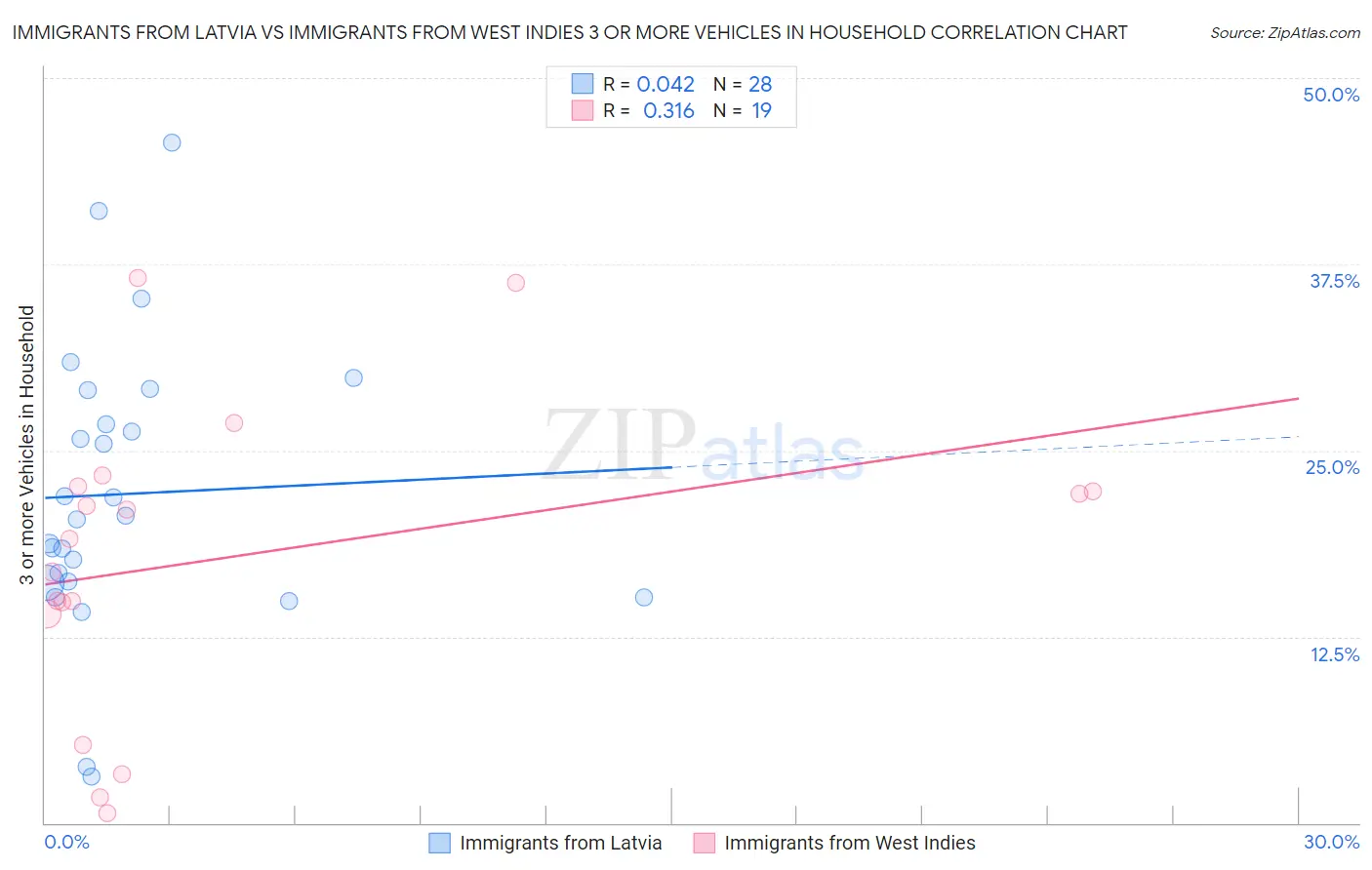 Immigrants from Latvia vs Immigrants from West Indies 3 or more Vehicles in Household