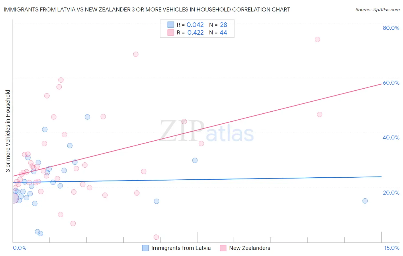 Immigrants from Latvia vs New Zealander 3 or more Vehicles in Household
