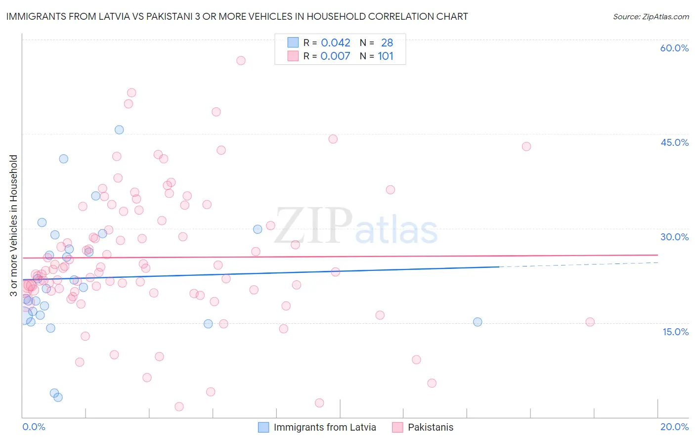 Immigrants from Latvia vs Pakistani 3 or more Vehicles in Household