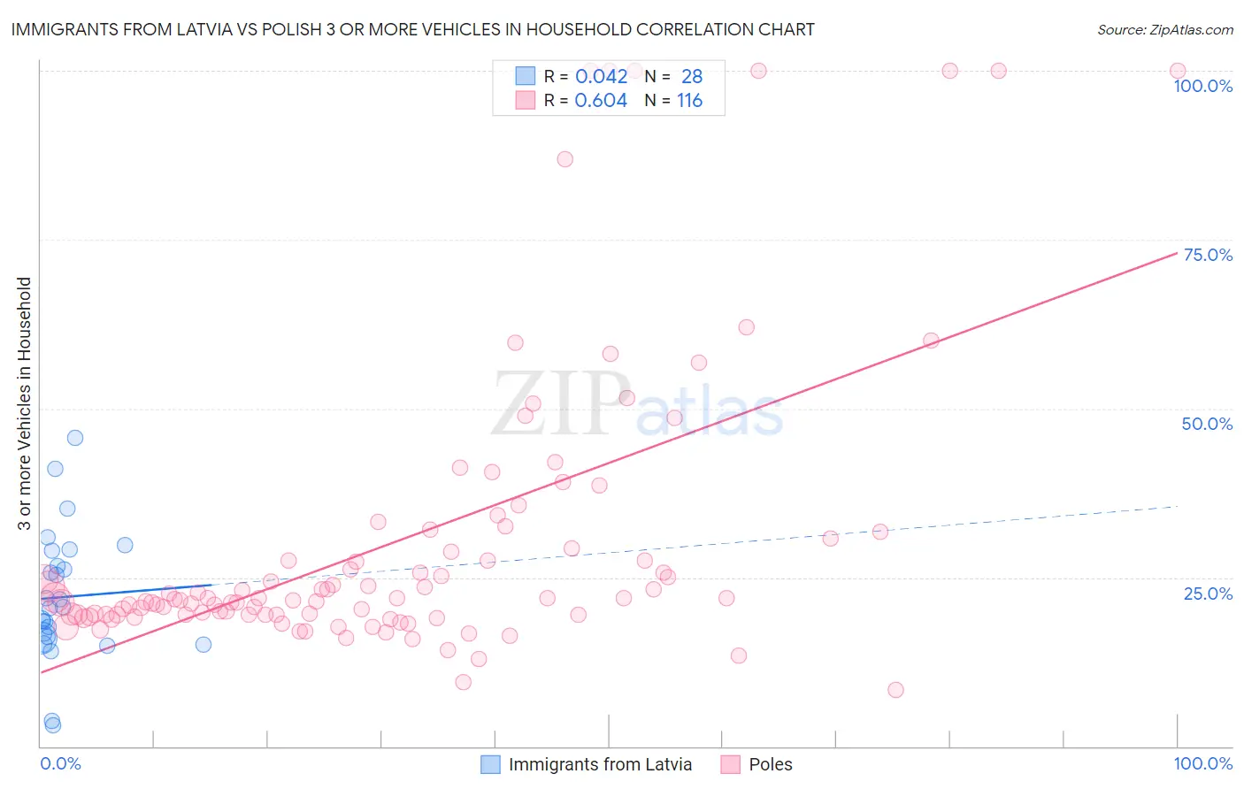 Immigrants from Latvia vs Polish 3 or more Vehicles in Household