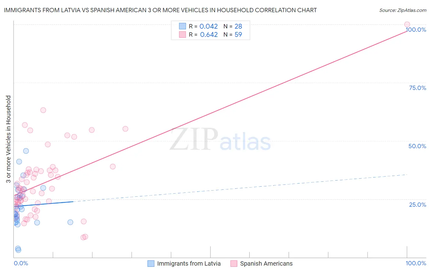 Immigrants from Latvia vs Spanish American 3 or more Vehicles in Household