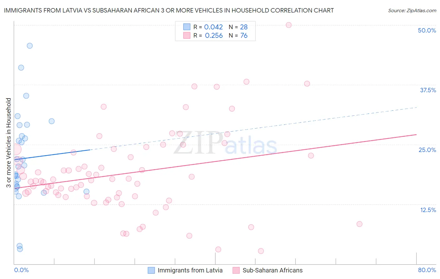 Immigrants from Latvia vs Subsaharan African 3 or more Vehicles in Household