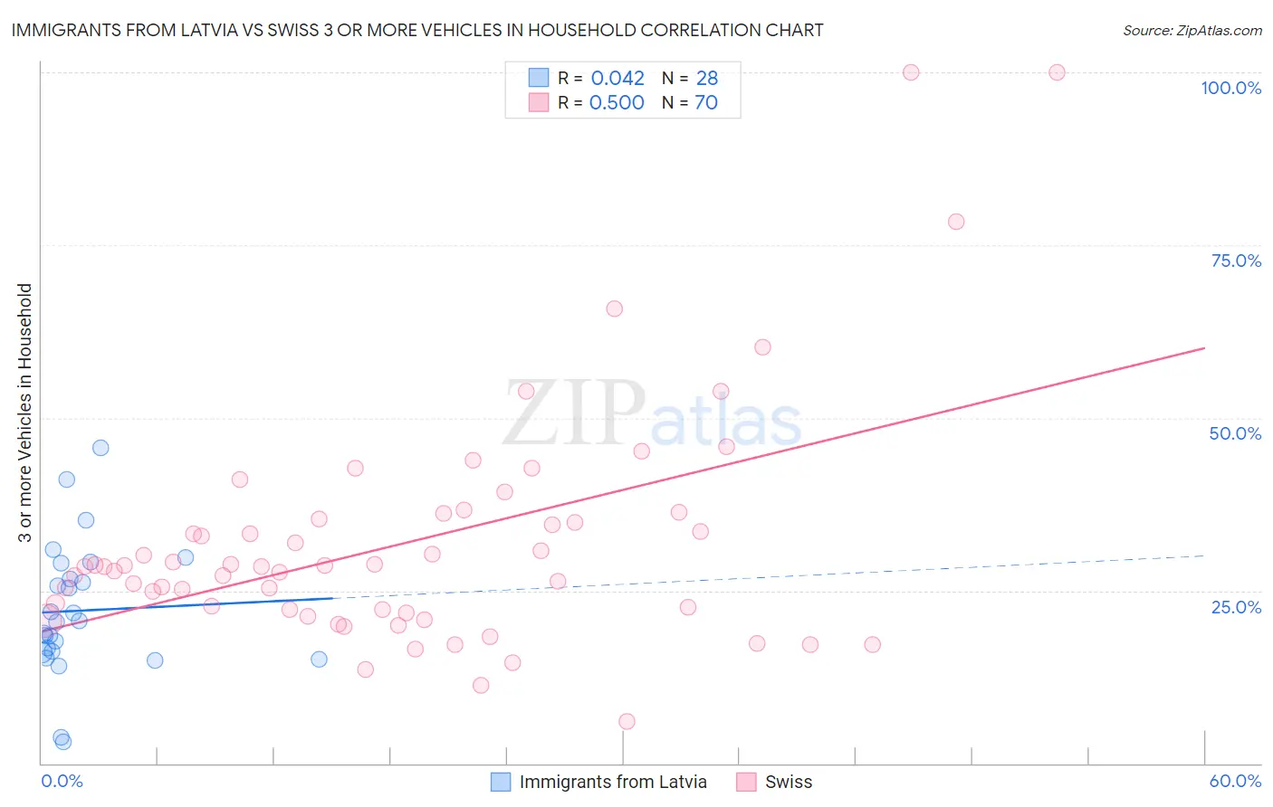 Immigrants from Latvia vs Swiss 3 or more Vehicles in Household