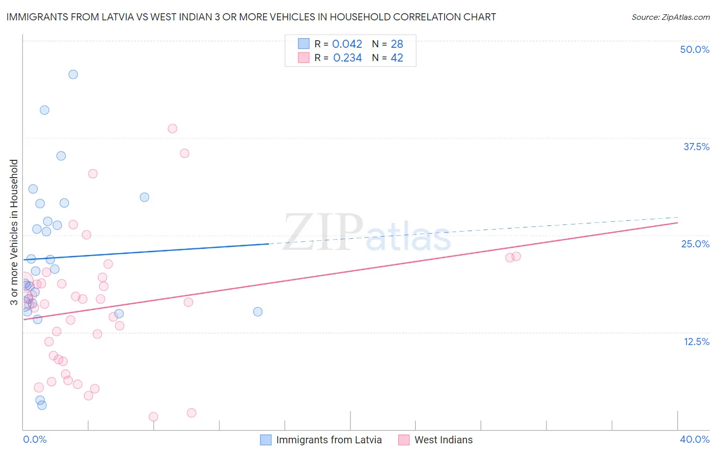 Immigrants from Latvia vs West Indian 3 or more Vehicles in Household