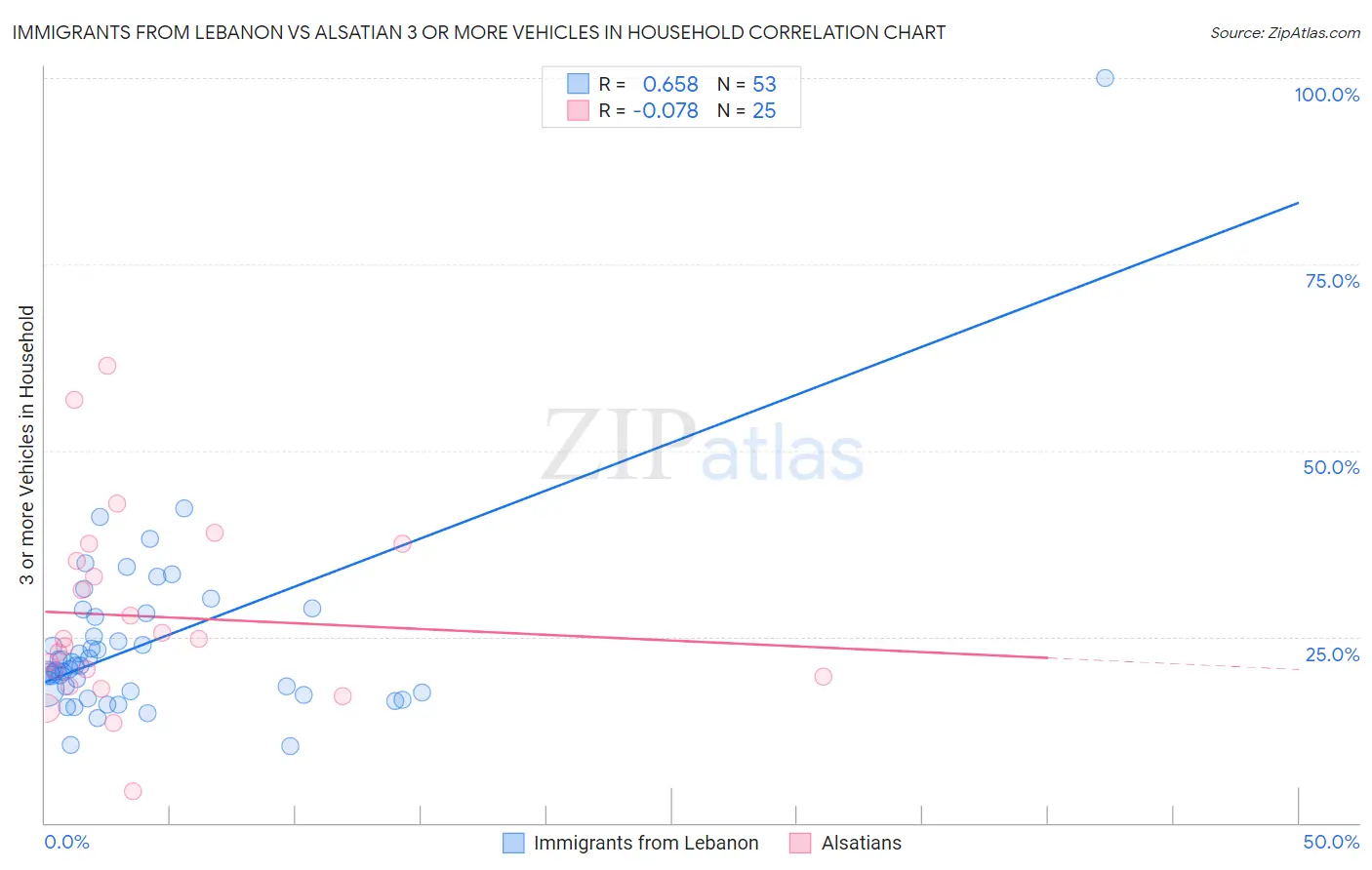 Immigrants from Lebanon vs Alsatian 3 or more Vehicles in Household