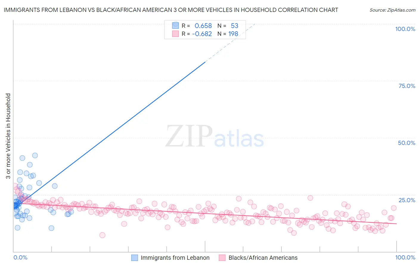 Immigrants from Lebanon vs Black/African American 3 or more Vehicles in Household