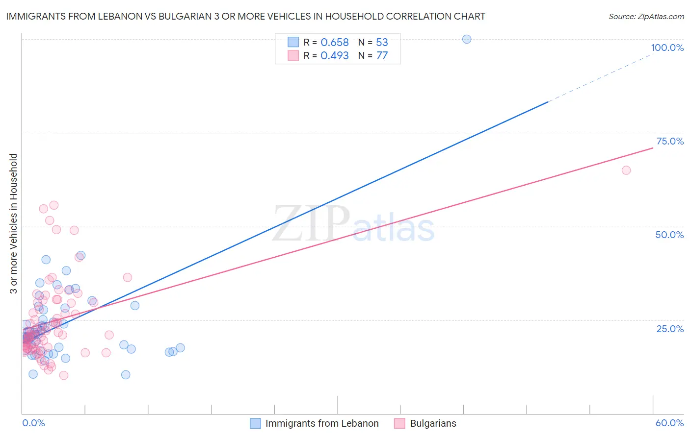 Immigrants from Lebanon vs Bulgarian 3 or more Vehicles in Household