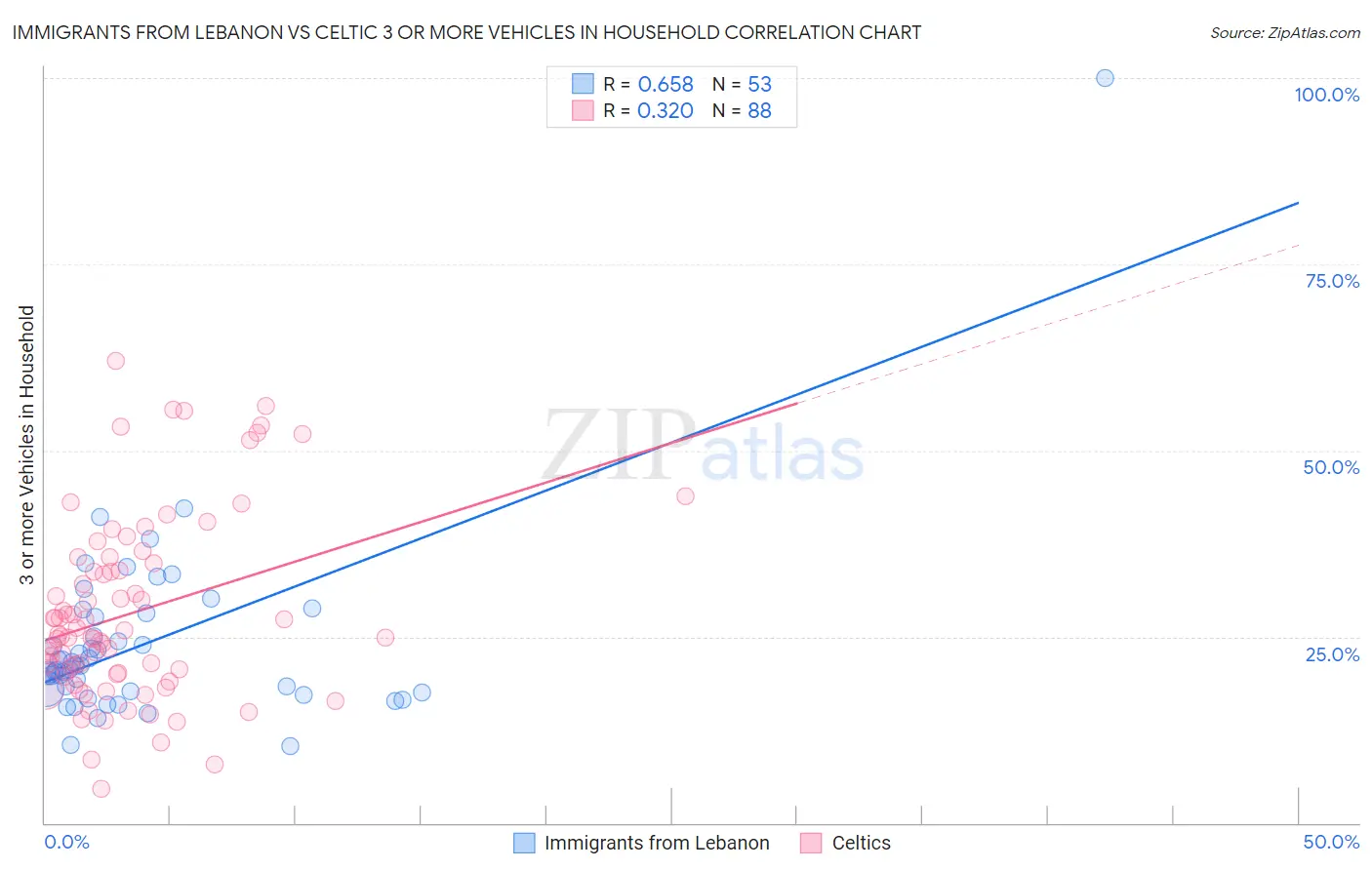 Immigrants from Lebanon vs Celtic 3 or more Vehicles in Household