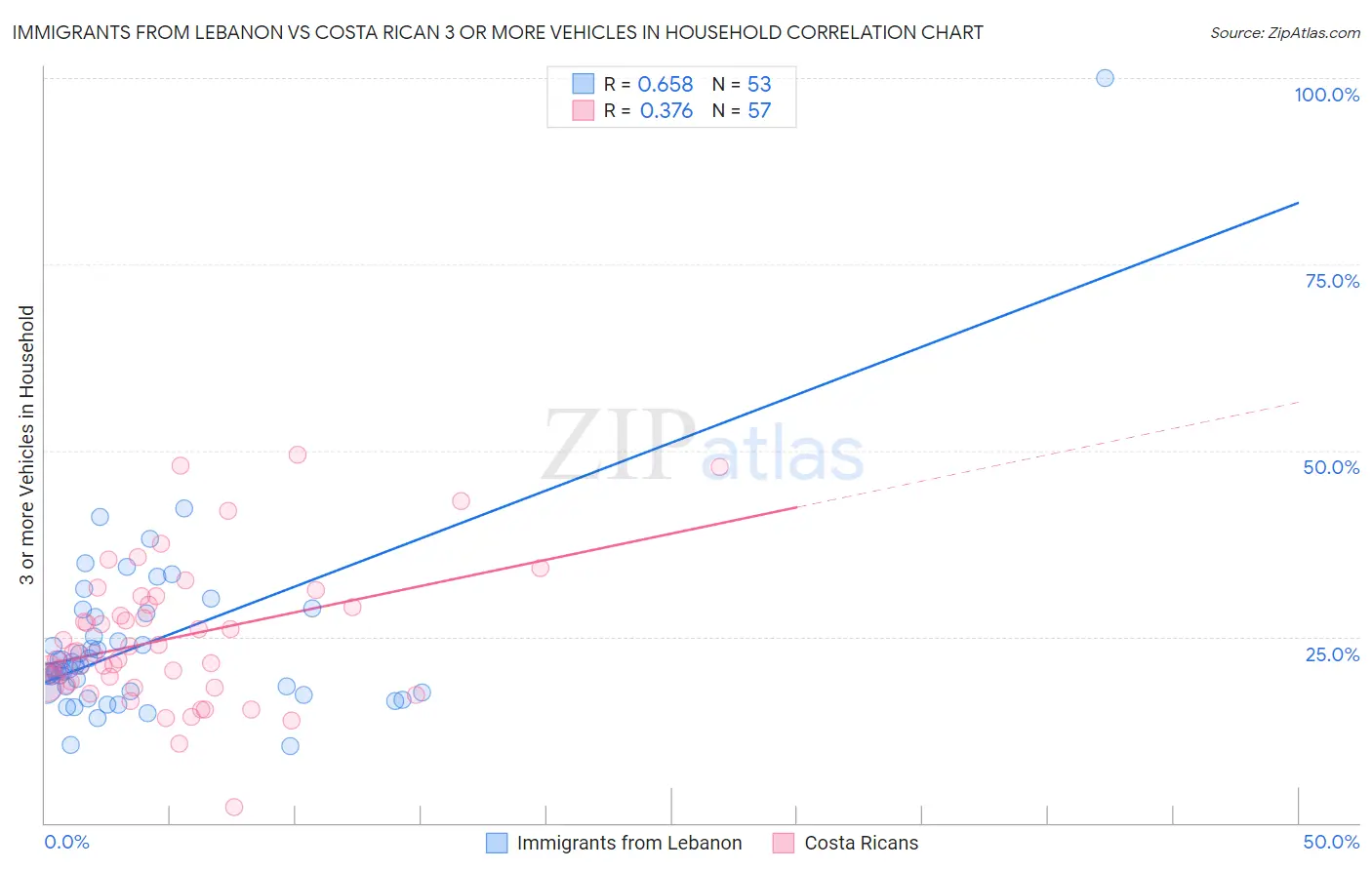 Immigrants from Lebanon vs Costa Rican 3 or more Vehicles in Household