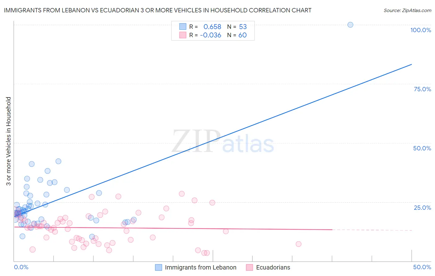 Immigrants from Lebanon vs Ecuadorian 3 or more Vehicles in Household