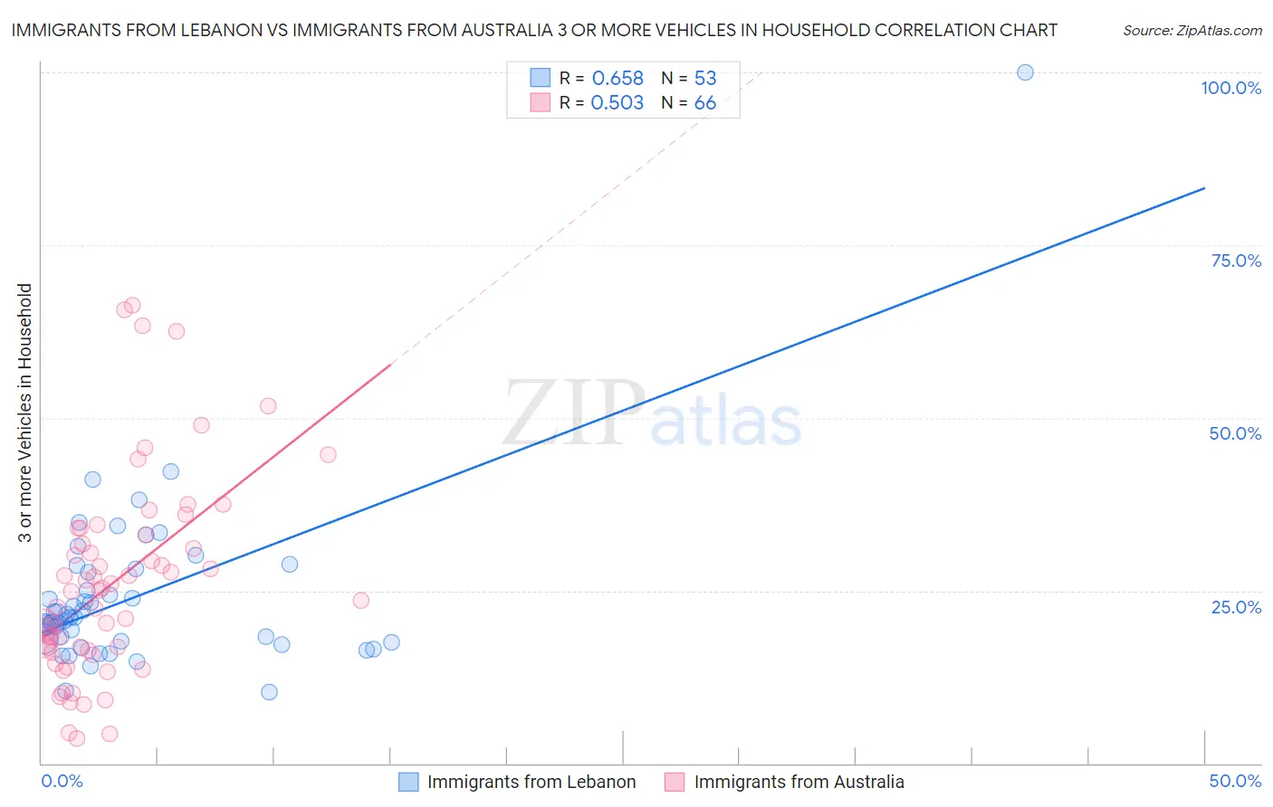 Immigrants from Lebanon vs Immigrants from Australia 3 or more Vehicles in Household