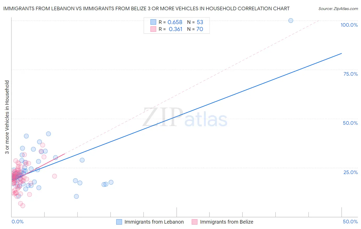 Immigrants from Lebanon vs Immigrants from Belize 3 or more Vehicles in Household