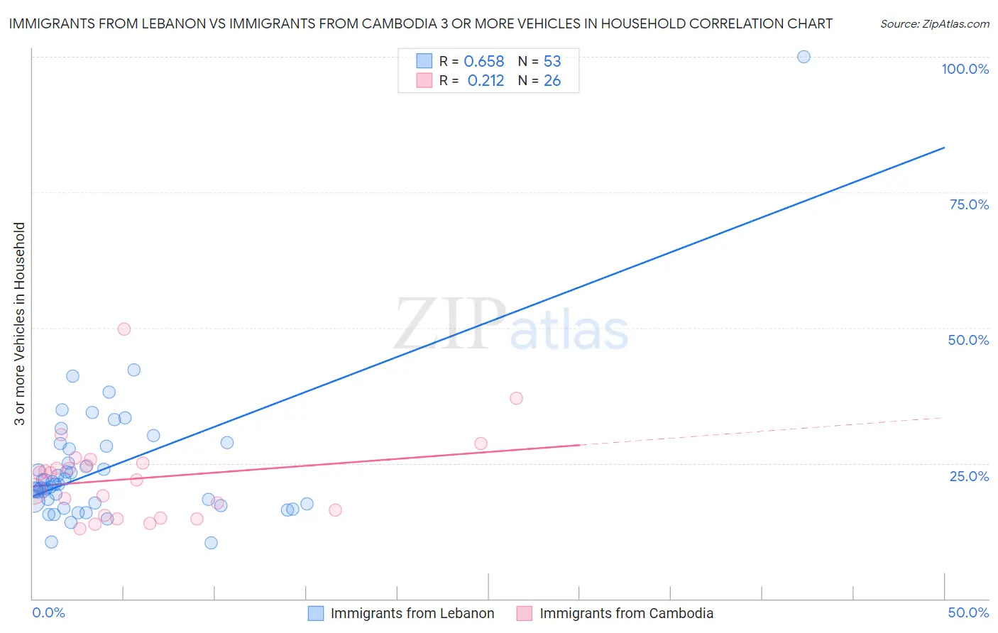 Immigrants from Lebanon vs Immigrants from Cambodia 3 or more Vehicles in Household