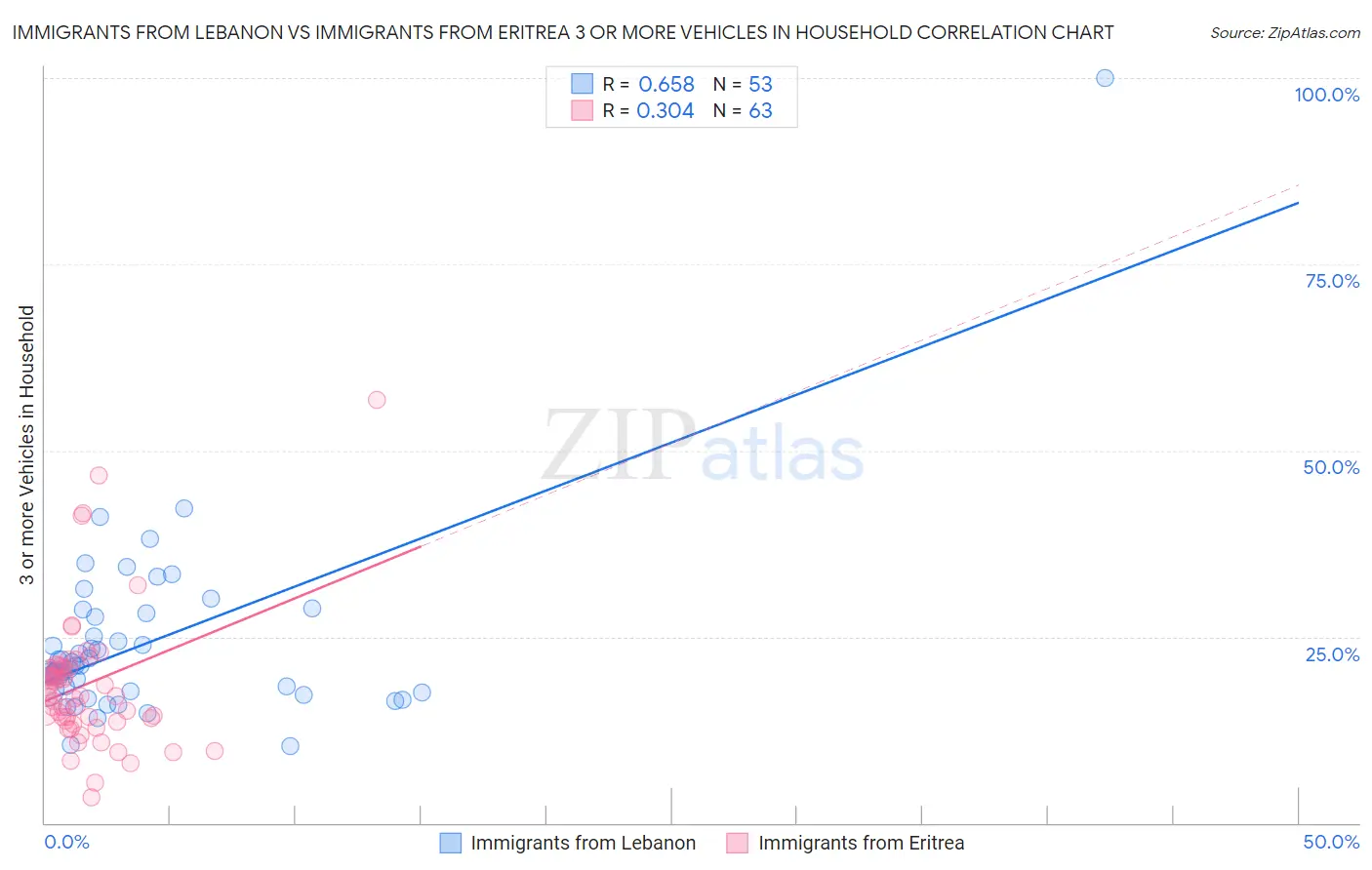 Immigrants from Lebanon vs Immigrants from Eritrea 3 or more Vehicles in Household