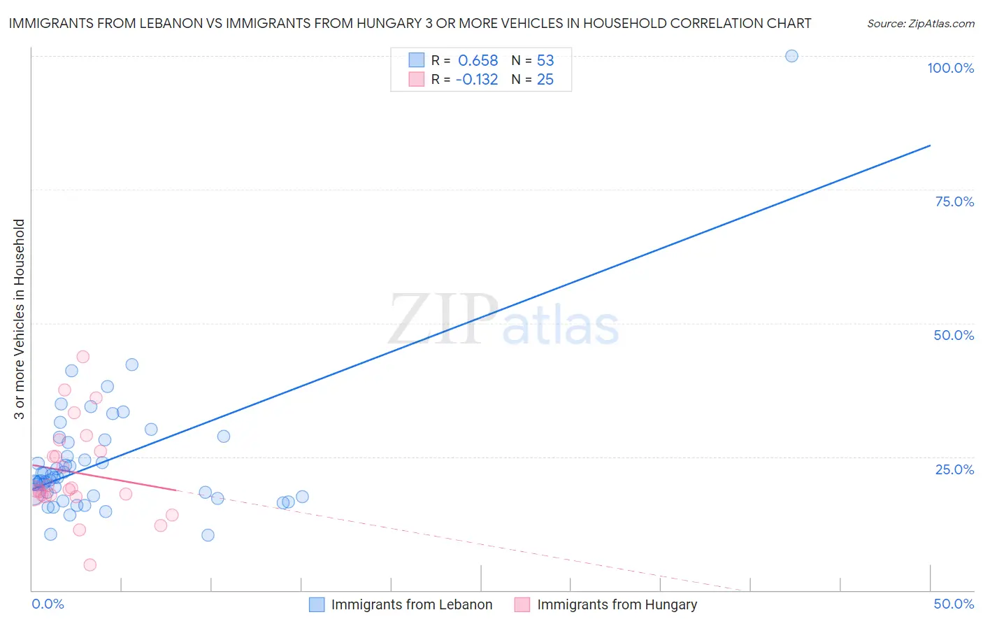 Immigrants from Lebanon vs Immigrants from Hungary 3 or more Vehicles in Household