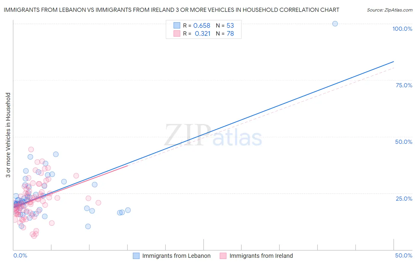 Immigrants from Lebanon vs Immigrants from Ireland 3 or more Vehicles in Household