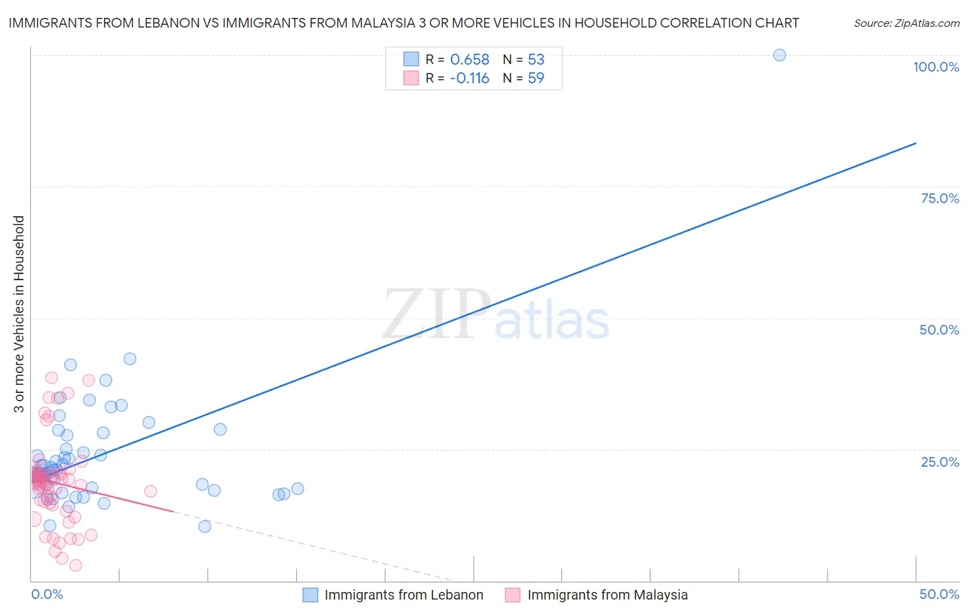 Immigrants from Lebanon vs Immigrants from Malaysia 3 or more Vehicles in Household