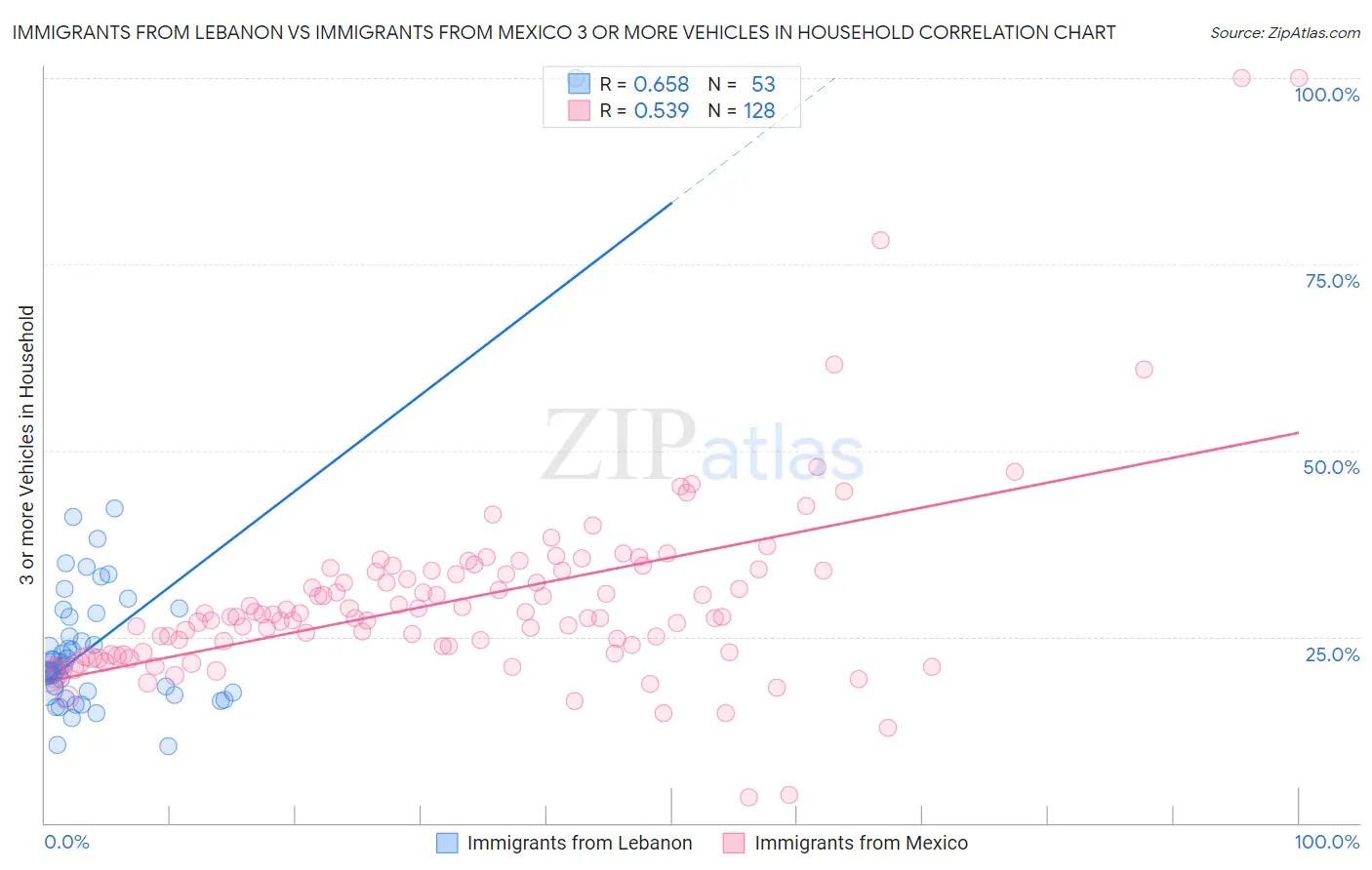 Immigrants from Lebanon vs Immigrants from Mexico 3 or more Vehicles in Household