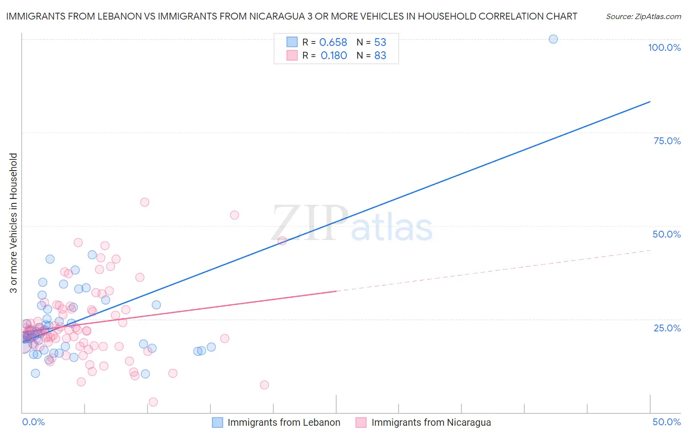 Immigrants from Lebanon vs Immigrants from Nicaragua 3 or more Vehicles in Household