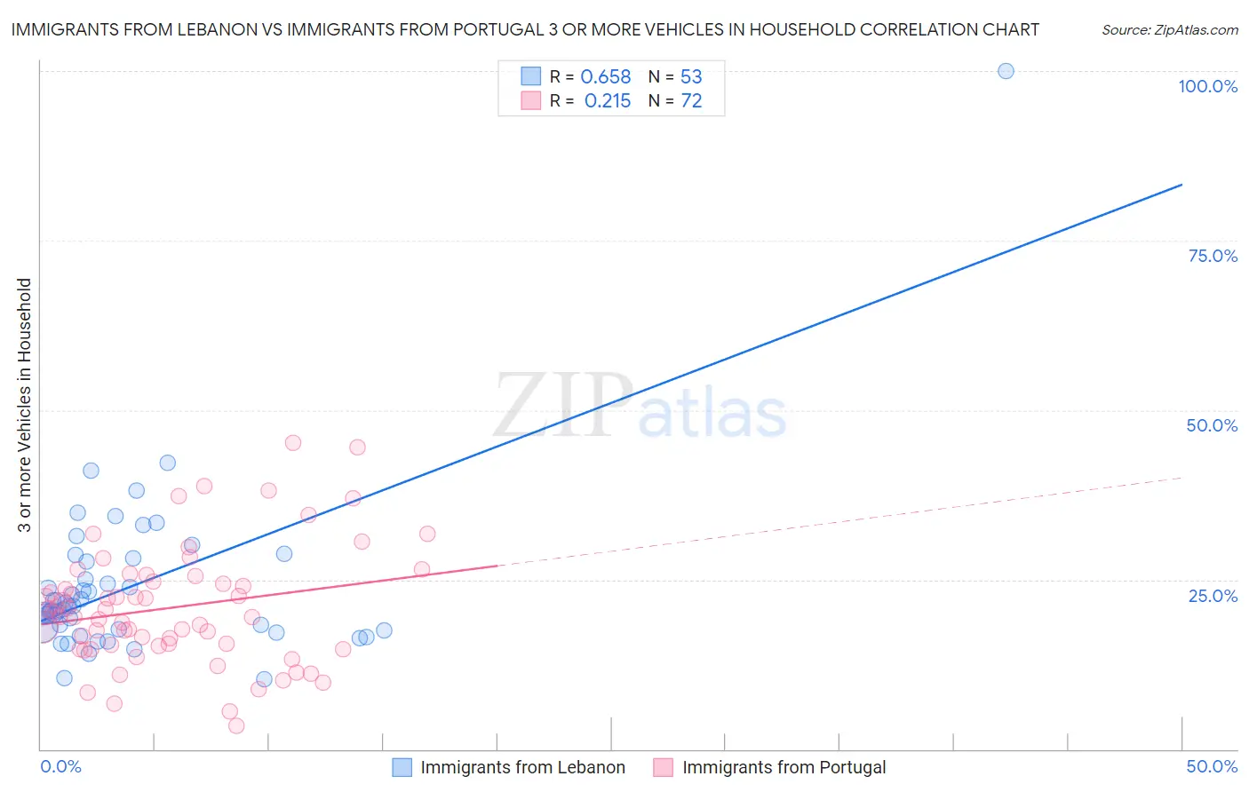 Immigrants from Lebanon vs Immigrants from Portugal 3 or more Vehicles in Household
