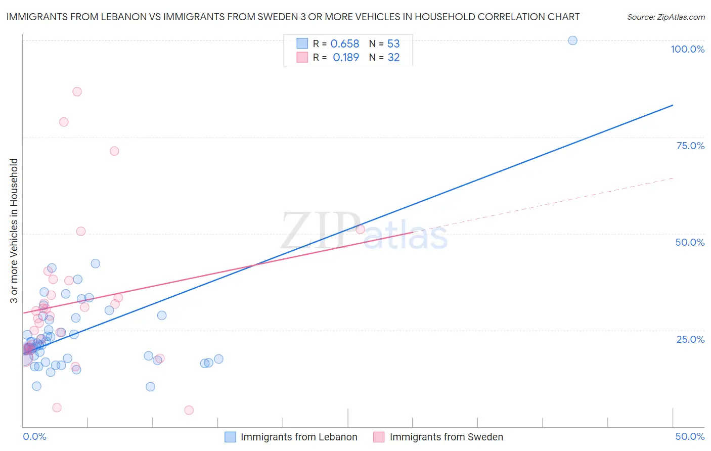 Immigrants from Lebanon vs Immigrants from Sweden 3 or more Vehicles in Household