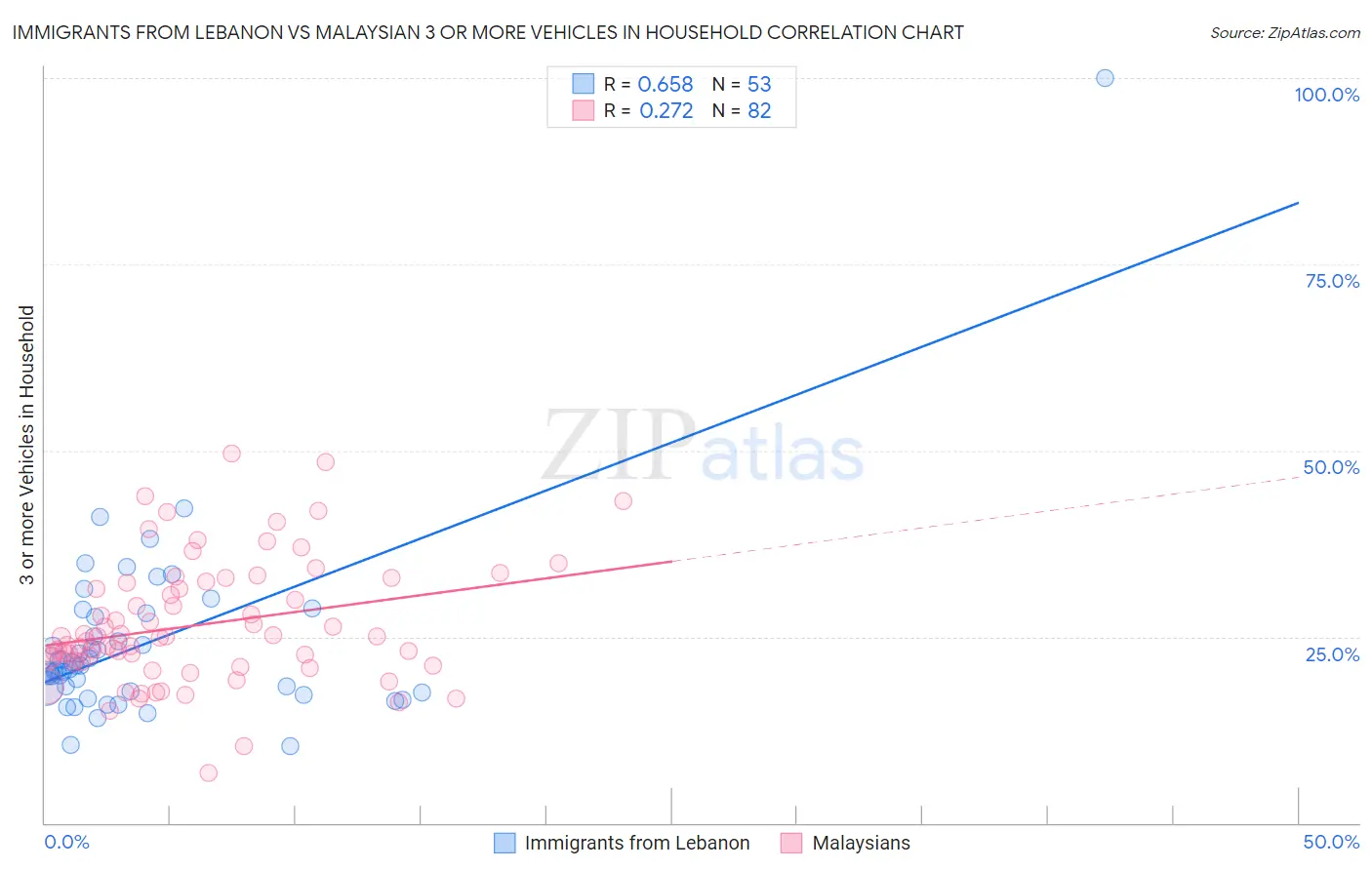 Immigrants from Lebanon vs Malaysian 3 or more Vehicles in Household