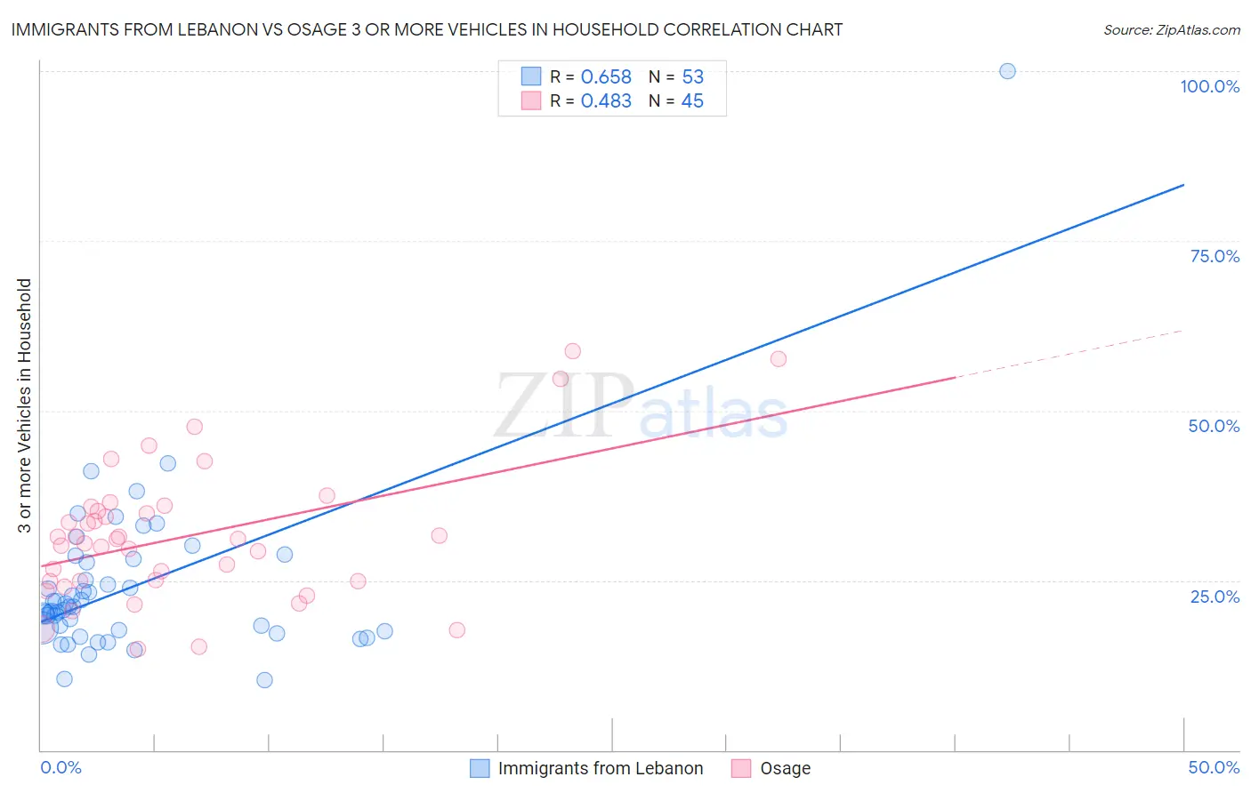 Immigrants from Lebanon vs Osage 3 or more Vehicles in Household