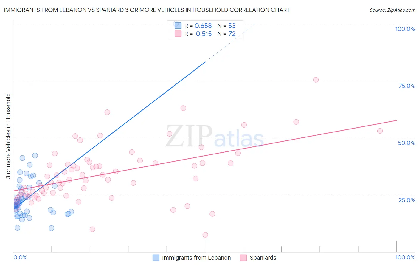 Immigrants from Lebanon vs Spaniard 3 or more Vehicles in Household