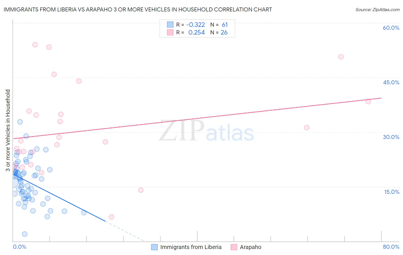 Immigrants from Liberia vs Arapaho 3 or more Vehicles in Household