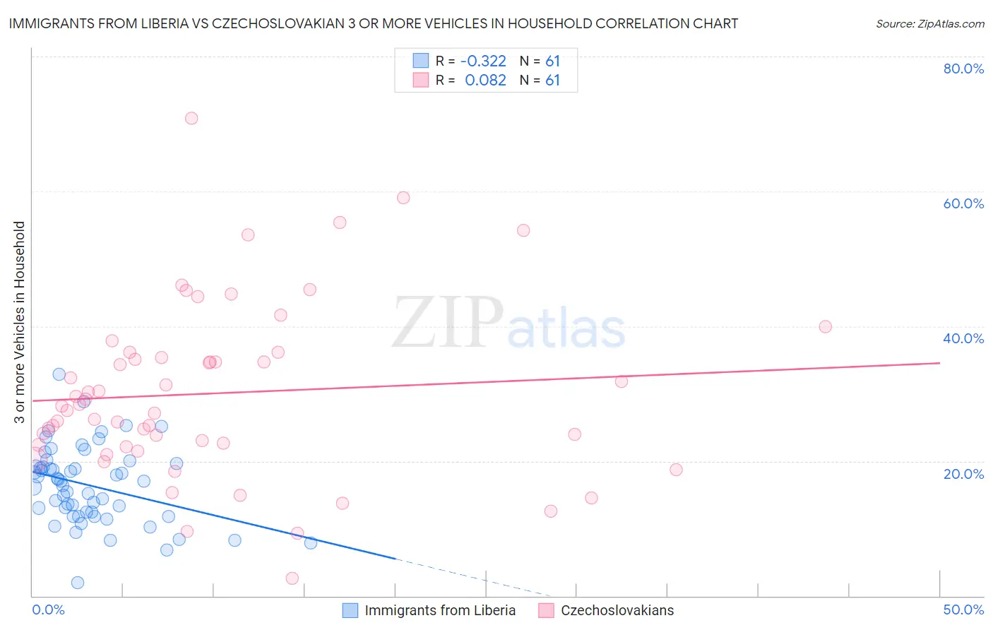 Immigrants from Liberia vs Czechoslovakian 3 or more Vehicles in Household
