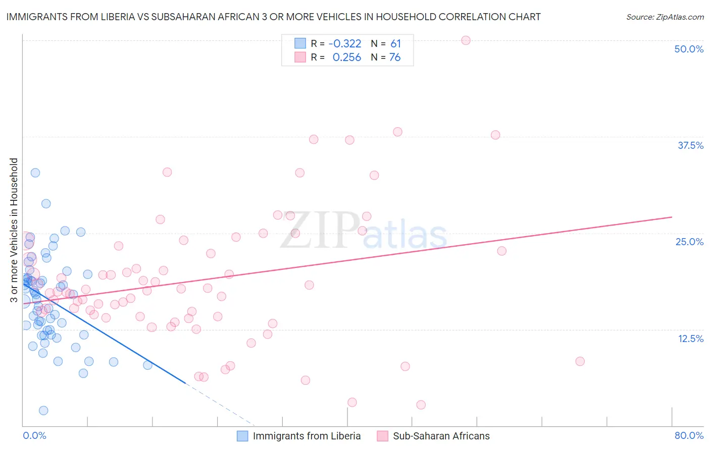 Immigrants from Liberia vs Subsaharan African 3 or more Vehicles in Household