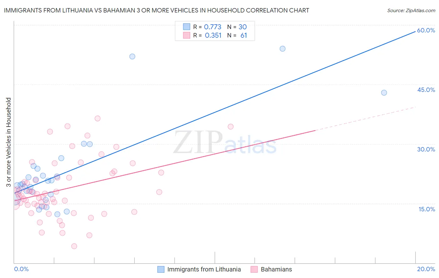 Immigrants from Lithuania vs Bahamian 3 or more Vehicles in Household