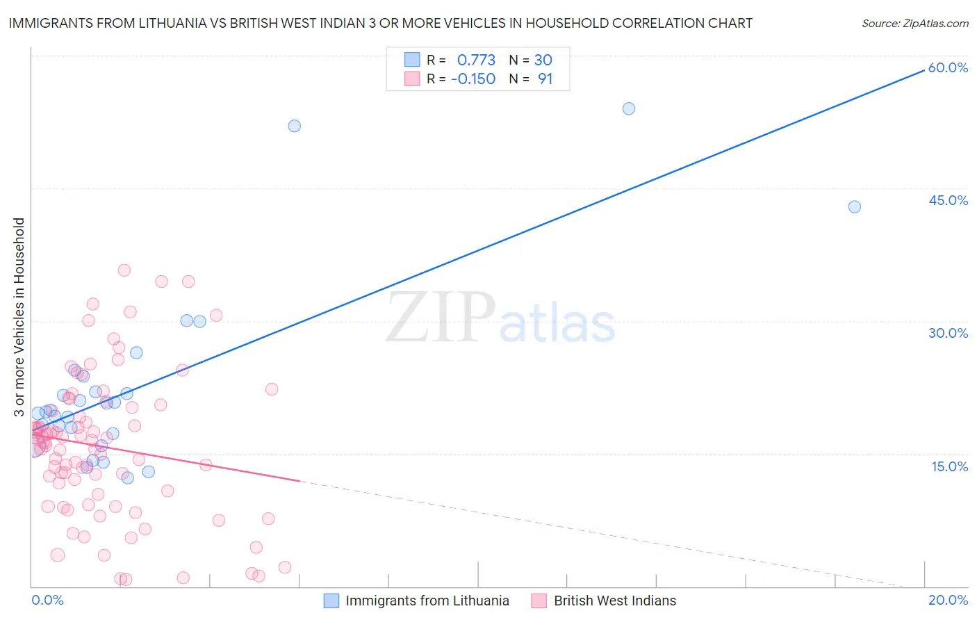 Immigrants from Lithuania vs British West Indian 3 or more Vehicles in Household