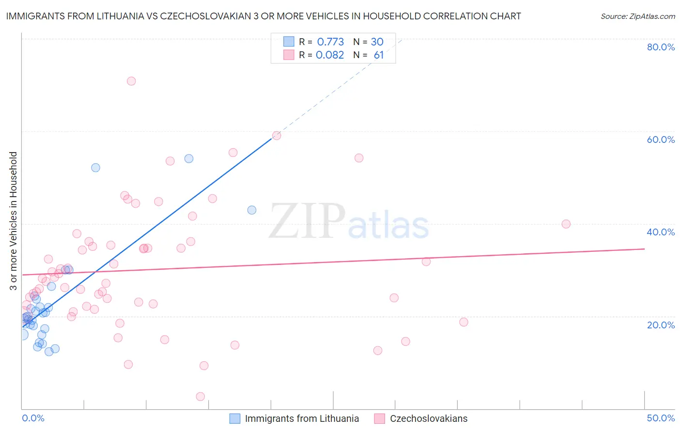 Immigrants from Lithuania vs Czechoslovakian 3 or more Vehicles in Household