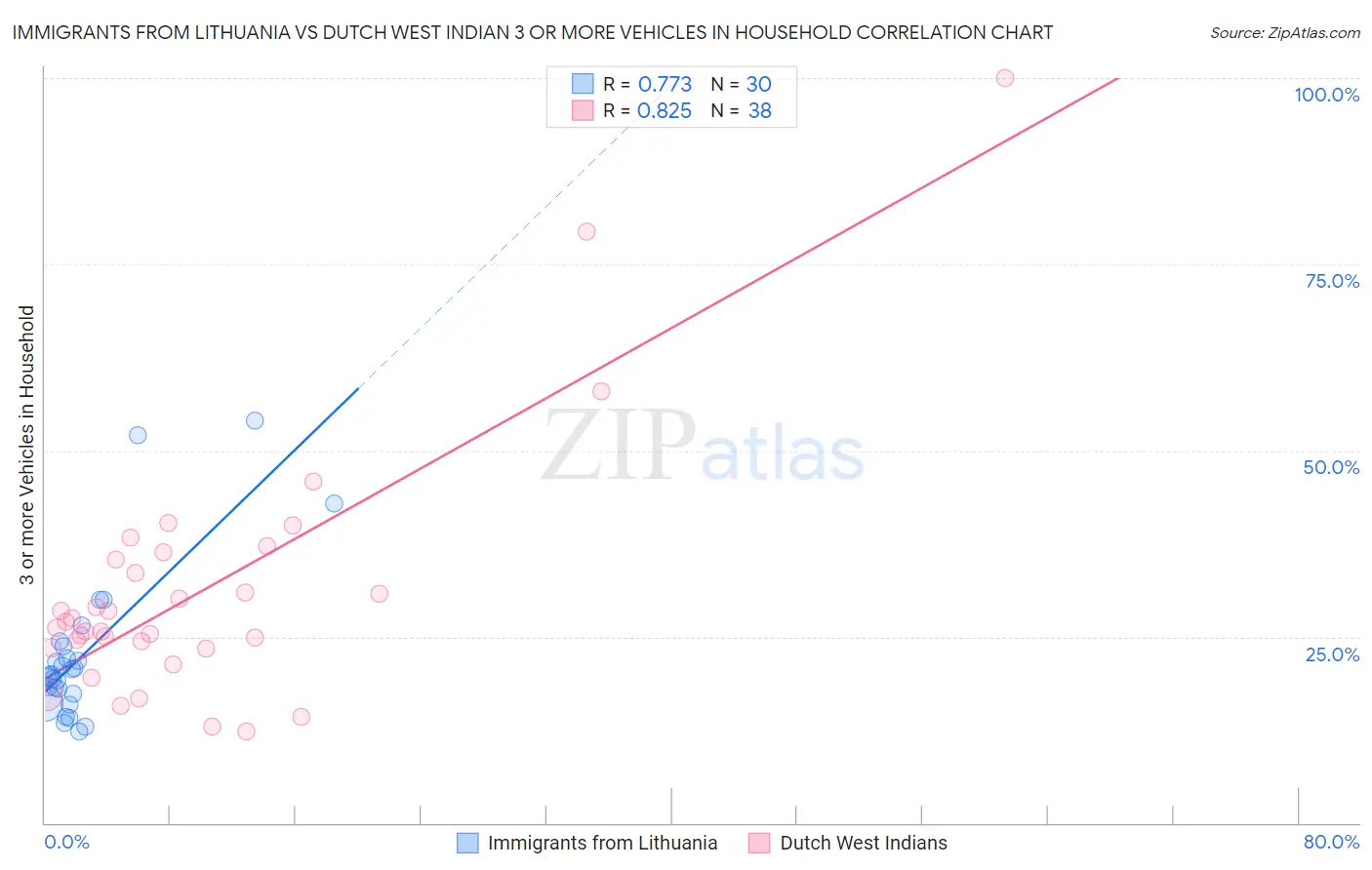 Immigrants from Lithuania vs Dutch West Indian 3 or more Vehicles in Household