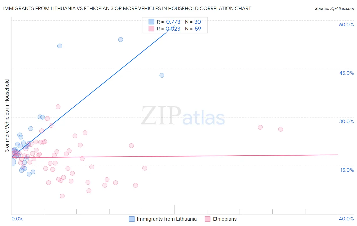 Immigrants from Lithuania vs Ethiopian 3 or more Vehicles in Household