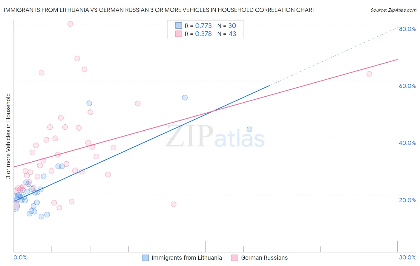 Immigrants from Lithuania vs German Russian 3 or more Vehicles in Household