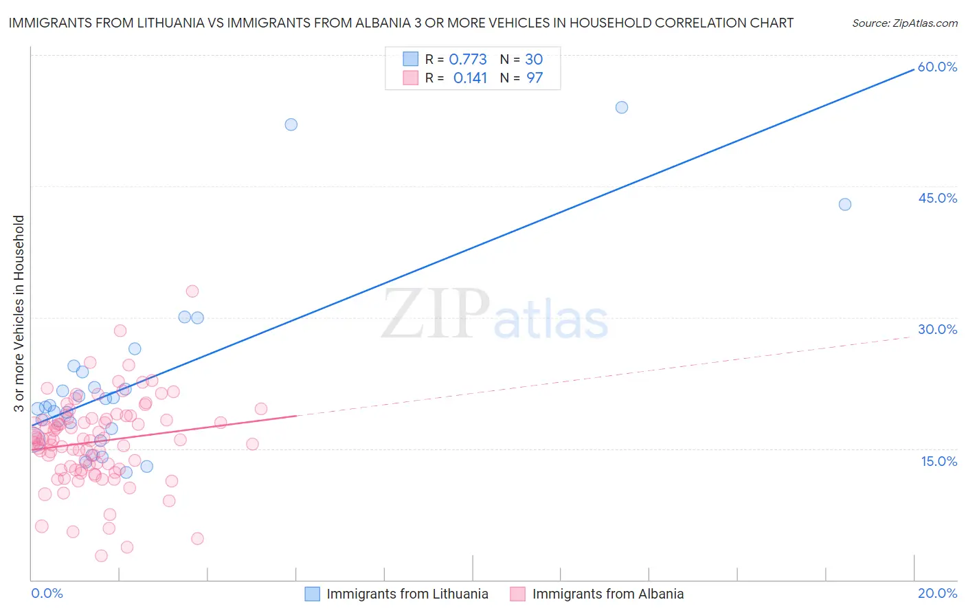 Immigrants from Lithuania vs Immigrants from Albania 3 or more Vehicles in Household